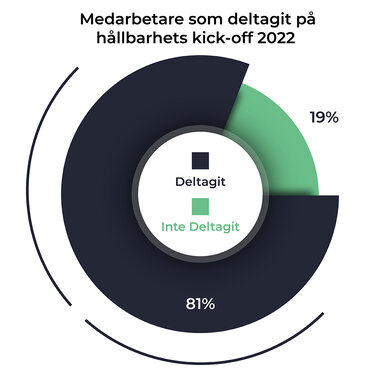 Medarbeidere deltatt på bærekrafts kick-off i 2022 Medarbeidere deltatt på bærekrafts kick-off i 2022